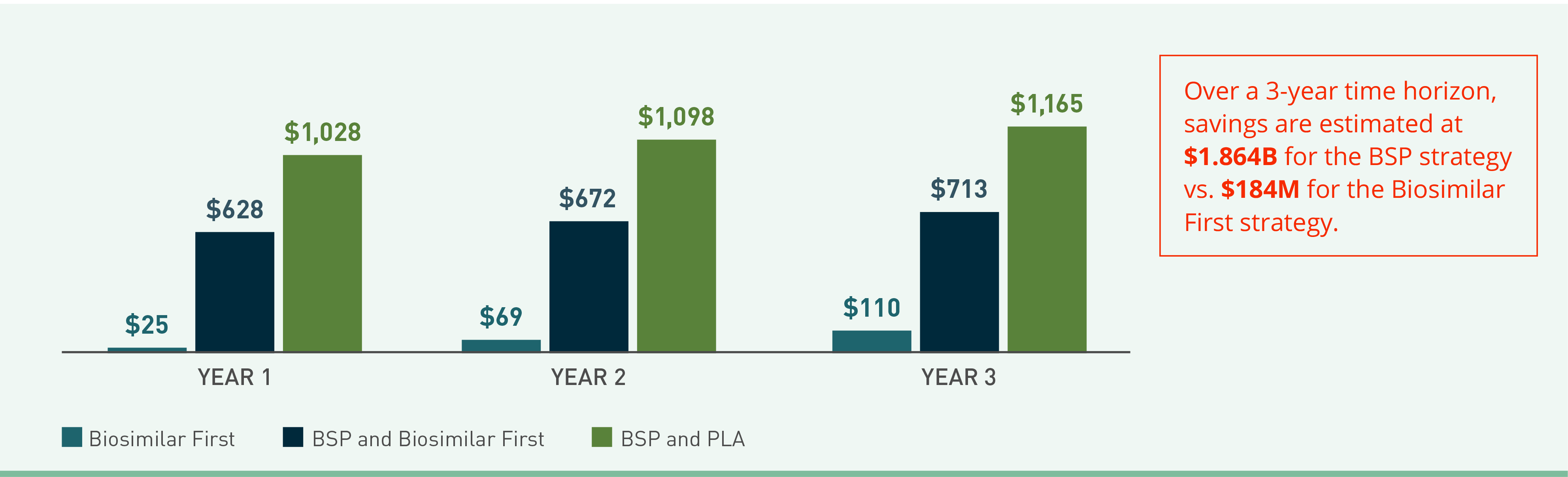 Bar graph visual showing cost savings over 3 years associated with 3 scenarios.
                        The y-axis shows savings in dollars.
                        The x-axis shows 3 sections: Year 1, year 2 and year 3.
                        Each x-axis has 3 strategies measured: Biosimilar first, BSP and Biosimilar first and BSP and PLA.
                        In year 1:
                        Biosimilar first strategy shows savings of $25
                        BSP and Biosimilar first strategy shows savings of $628
                        BSP and PLA strategy shows savings of $1,028
						In year 2:
						Biosimilar first strategy shows savings of $69
						BSP and Biosimilar first strategy shows savings of $672
						BSP and PLA strategy shows savings of $1,098

						In year 3:
						Biosimilar first strategy shows savings of $110
						BSP and Biosimilar first strategy shows savings of $713
						BSP and PLA strategy shows savings of $1,165
						
						